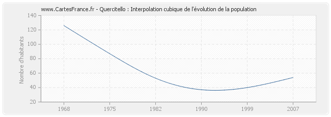 Quercitello : Interpolation cubique de l'évolution de la population