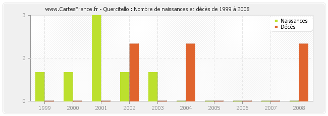 Quercitello : Nombre de naissances et décès de 1999 à 2008