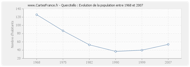 Population Quercitello