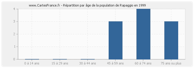 Répartition par âge de la population de Rapaggio en 1999