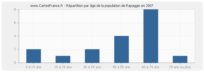 Répartition par âge de la population de Rapaggio en 2007