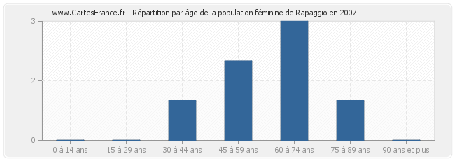 Répartition par âge de la population féminine de Rapaggio en 2007