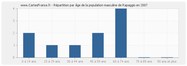 Répartition par âge de la population masculine de Rapaggio en 2007