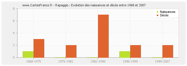 Rapaggio : Evolution des naissances et décès entre 1968 et 2007