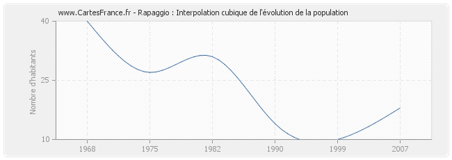 Rapaggio : Interpolation cubique de l'évolution de la population