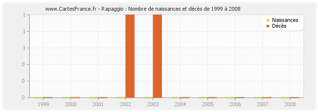 Rapaggio : Nombre de naissances et décès de 1999 à 2008