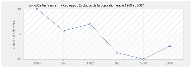 Population Rapaggio