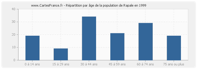 Répartition par âge de la population de Rapale en 1999