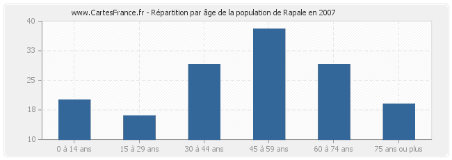 Répartition par âge de la population de Rapale en 2007