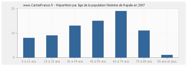 Répartition par âge de la population féminine de Rapale en 2007