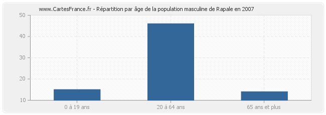 Répartition par âge de la population masculine de Rapale en 2007
