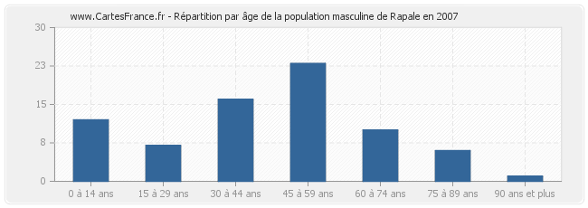 Répartition par âge de la population masculine de Rapale en 2007