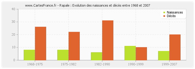 Rapale : Evolution des naissances et décès entre 1968 et 2007