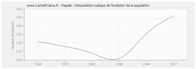Rapale : Interpolation cubique de l'évolution de la population