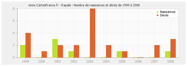 Rapale : Nombre de naissances et décès de 1999 à 2008