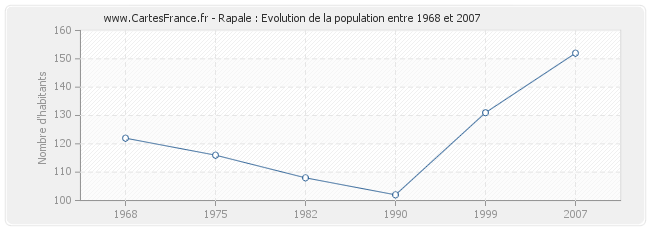 Population Rapale