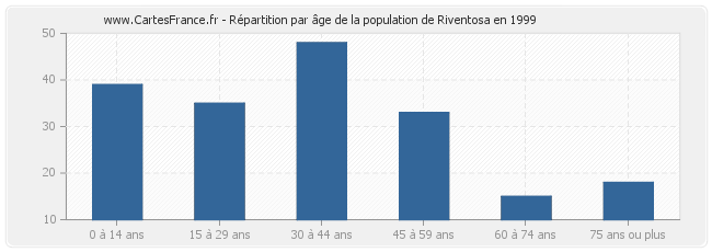 Répartition par âge de la population de Riventosa en 1999