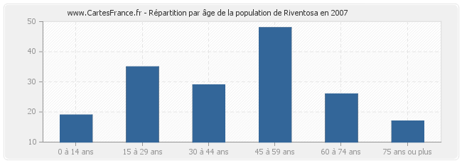 Répartition par âge de la population de Riventosa en 2007
