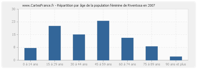 Répartition par âge de la population féminine de Riventosa en 2007