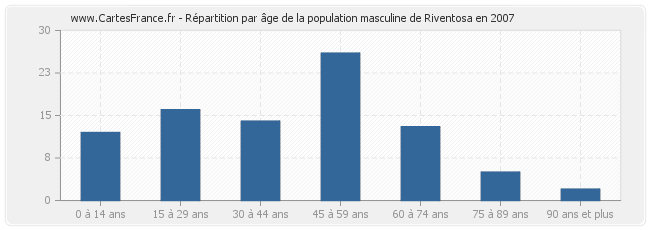 Répartition par âge de la population masculine de Riventosa en 2007