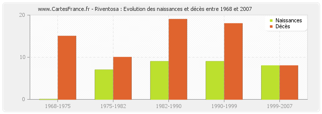 Riventosa : Evolution des naissances et décès entre 1968 et 2007