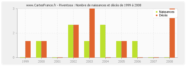 Riventosa : Nombre de naissances et décès de 1999 à 2008