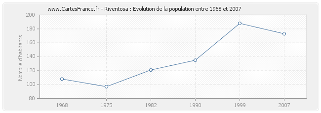 Population Riventosa