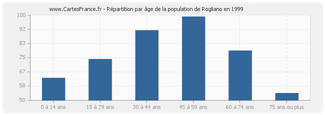 Répartition par âge de la population de Rogliano en 1999
