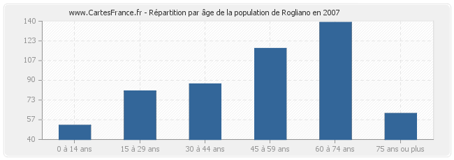 Répartition par âge de la population de Rogliano en 2007