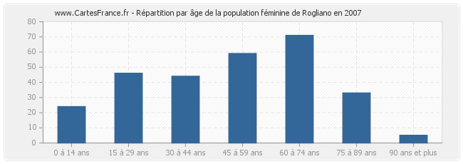 Répartition par âge de la population féminine de Rogliano en 2007