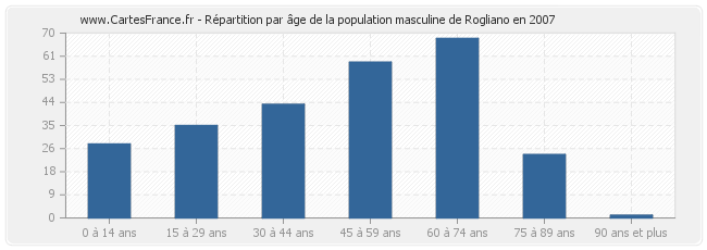 Répartition par âge de la population masculine de Rogliano en 2007