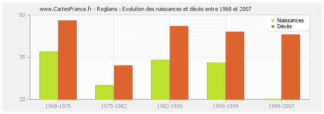 Rogliano : Evolution des naissances et décès entre 1968 et 2007