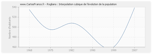 Rogliano : Interpolation cubique de l'évolution de la population