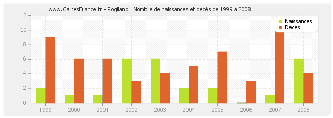 Rogliano : Nombre de naissances et décès de 1999 à 2008