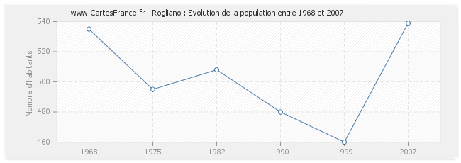 Population Rogliano