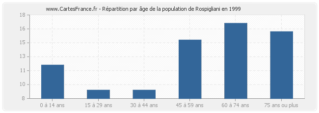 Répartition par âge de la population de Rospigliani en 1999