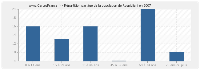 Répartition par âge de la population de Rospigliani en 2007