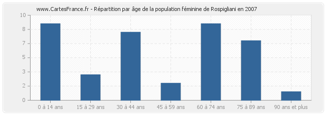 Répartition par âge de la population féminine de Rospigliani en 2007
