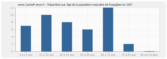 Répartition par âge de la population masculine de Rospigliani en 2007