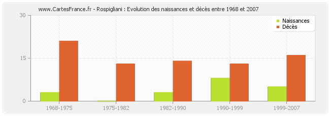 Rospigliani : Evolution des naissances et décès entre 1968 et 2007