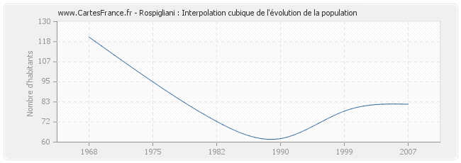 Rospigliani : Interpolation cubique de l'évolution de la population