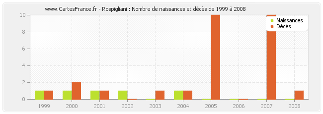 Rospigliani : Nombre de naissances et décès de 1999 à 2008