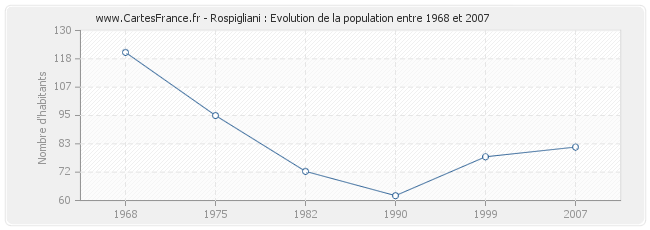 Population Rospigliani