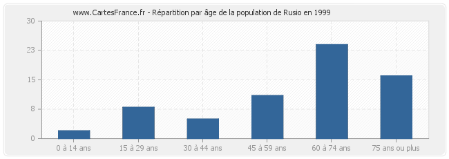 Répartition par âge de la population de Rusio en 1999