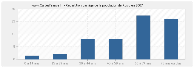 Répartition par âge de la population de Rusio en 2007