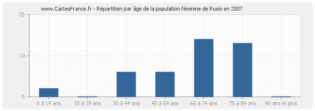 Répartition par âge de la population féminine de Rusio en 2007