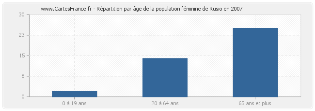 Répartition par âge de la population féminine de Rusio en 2007