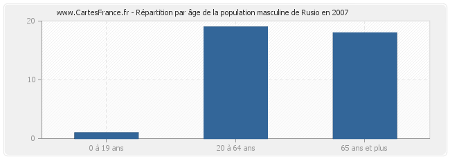 Répartition par âge de la population masculine de Rusio en 2007