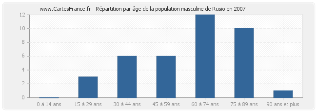 Répartition par âge de la population masculine de Rusio en 2007