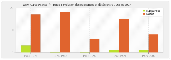 Rusio : Evolution des naissances et décès entre 1968 et 2007